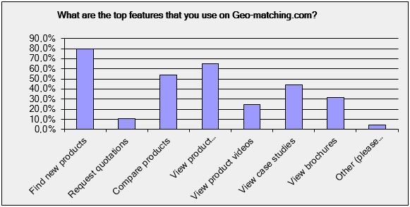 What are the top features that you use on Geo-matching.com?