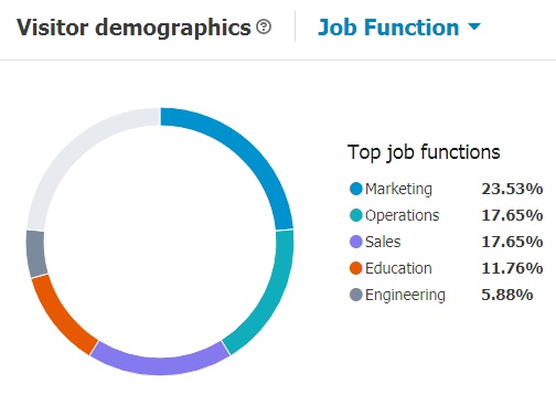 Visitor demographics of Geomares' LinkedIn page