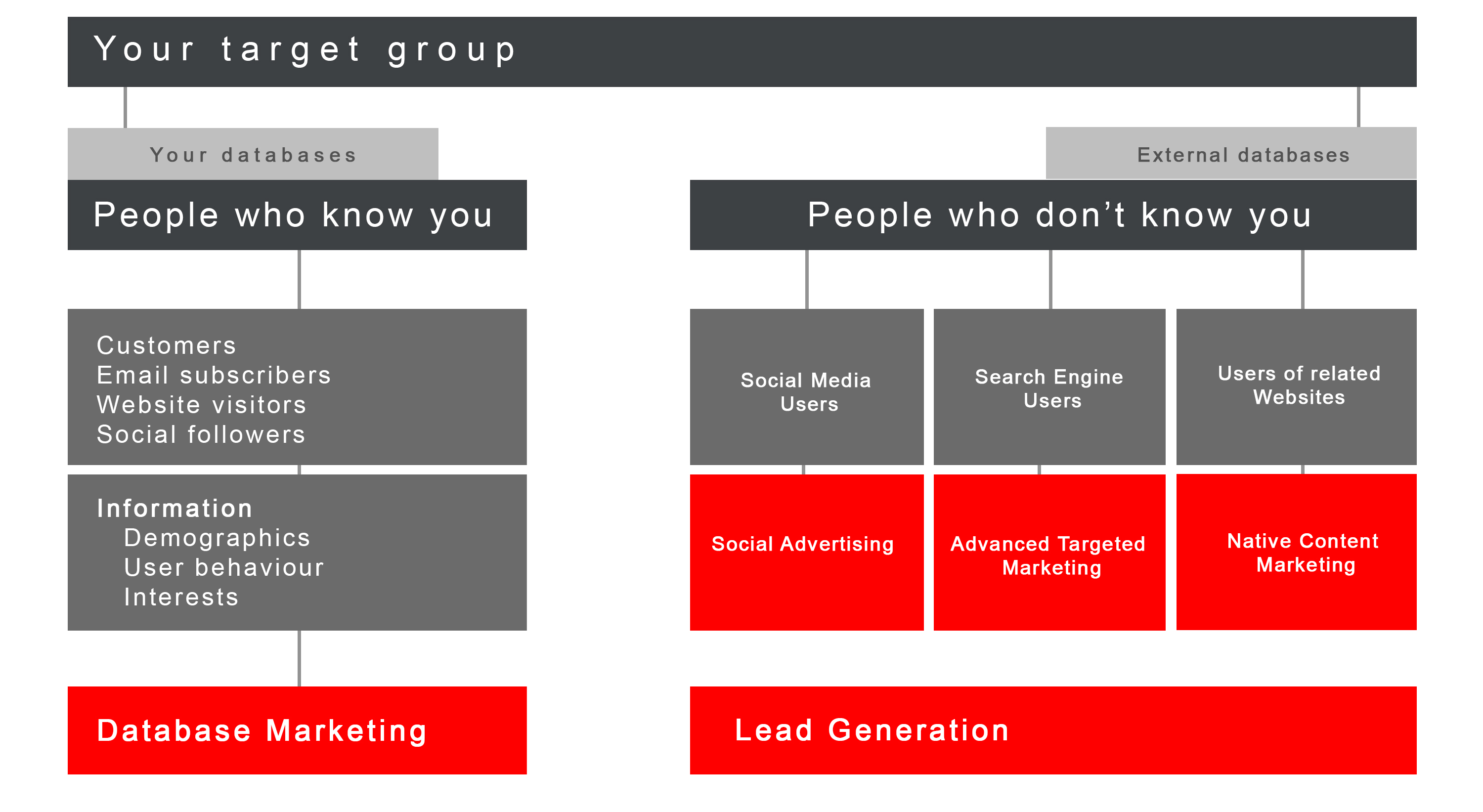 Web Behaviours to Identify in Content Marketing (Lead Generation)