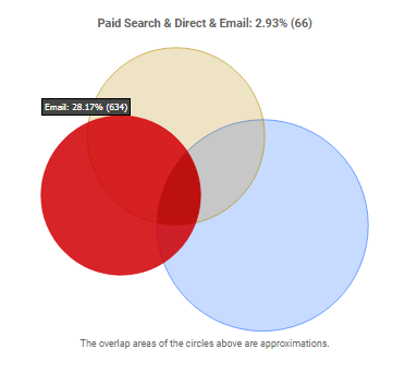 Geo-matching newsletter conversion