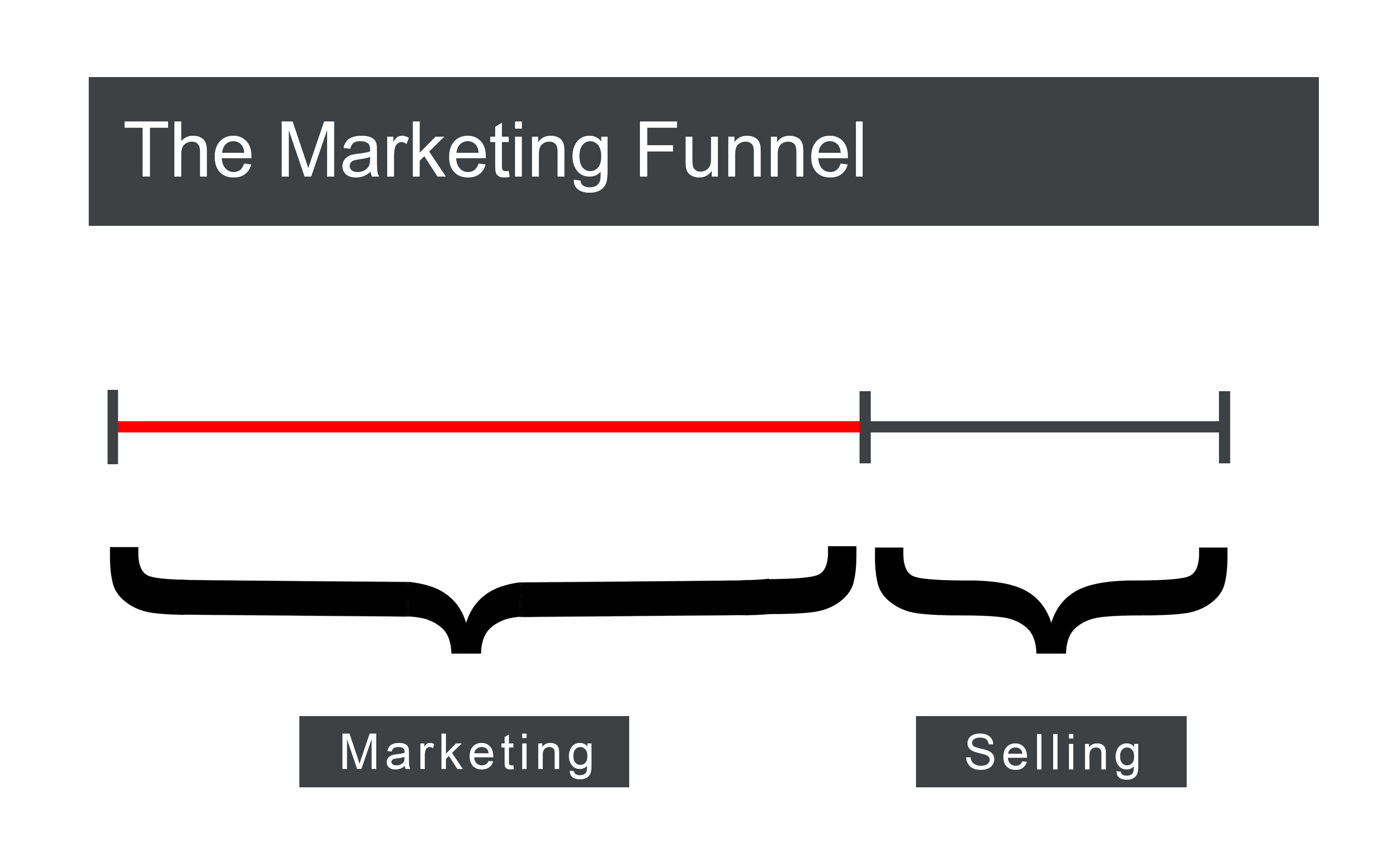 Marketing and sales funnel