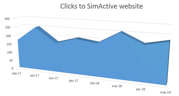 Stats SimActive email campaign