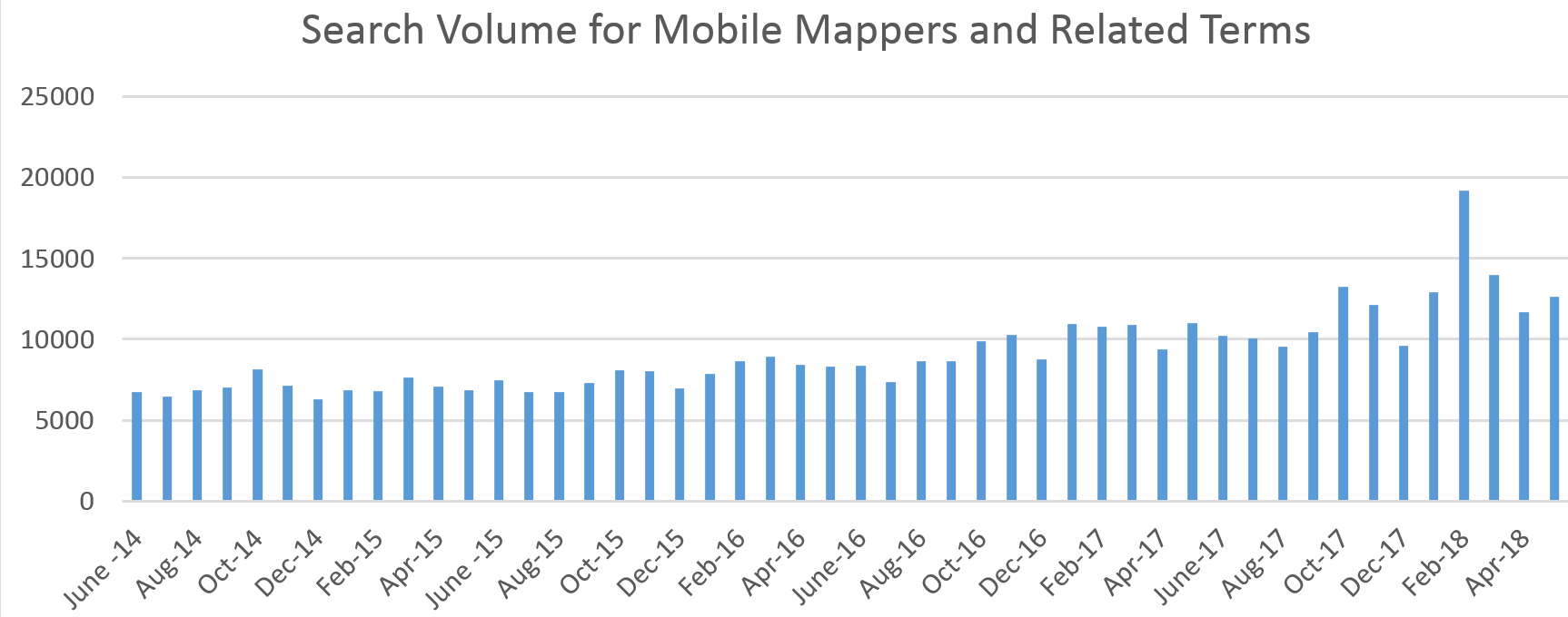 Google search volume for ‘mobile mappers’ and related terms