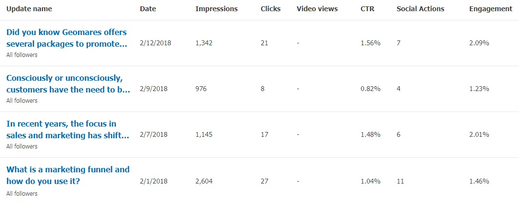 Post statistics of Geomares' LinkedIn page