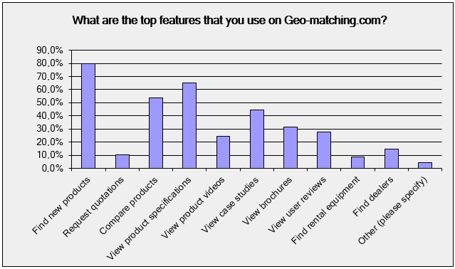 User survey Geo-matching